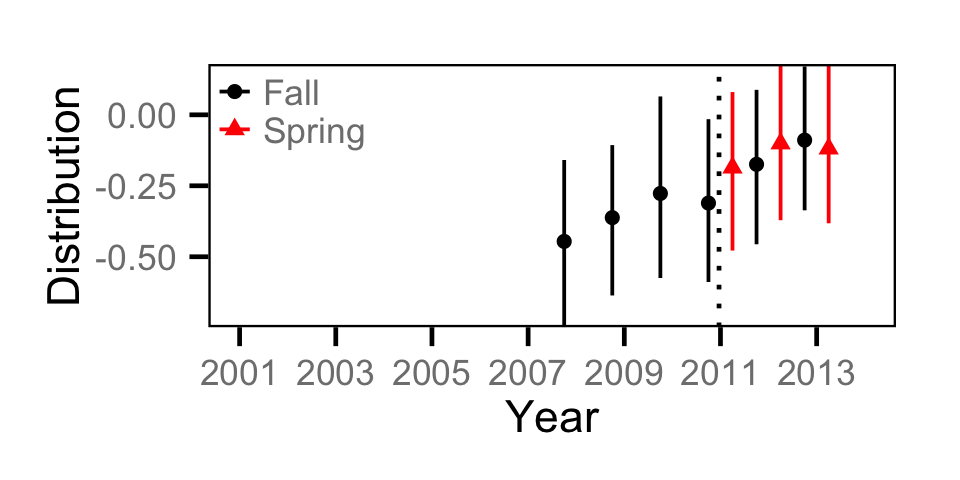 figures/catch/Adult RB/distribution.png